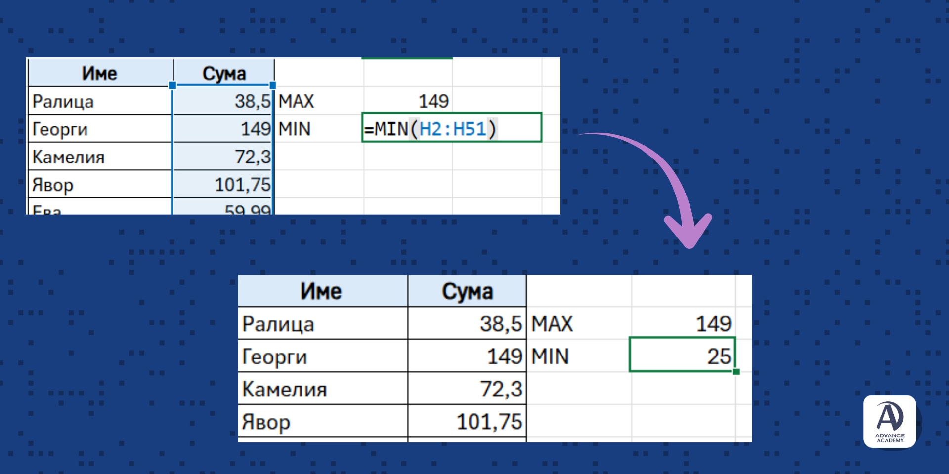 Формула MAX в excel - наръчник за excel от Advance Academy