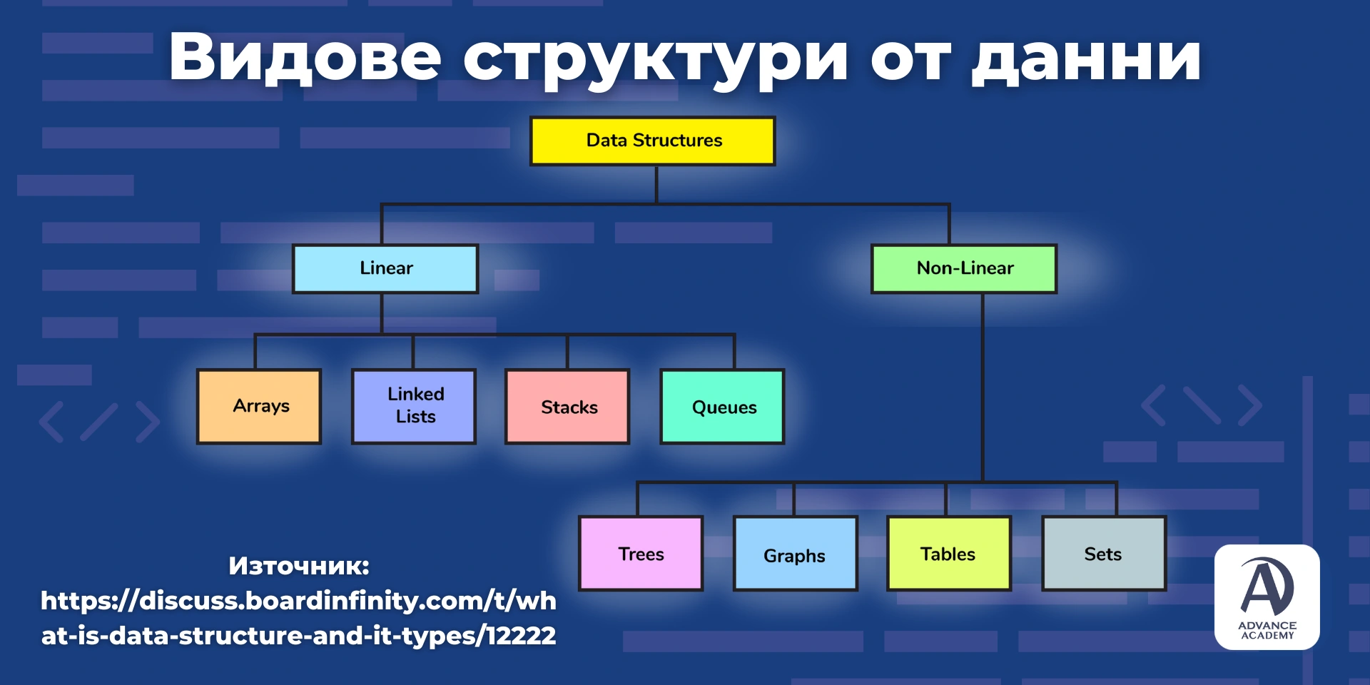 Видеове стуктури на данни - изпълзвано в статия на Advance Academy