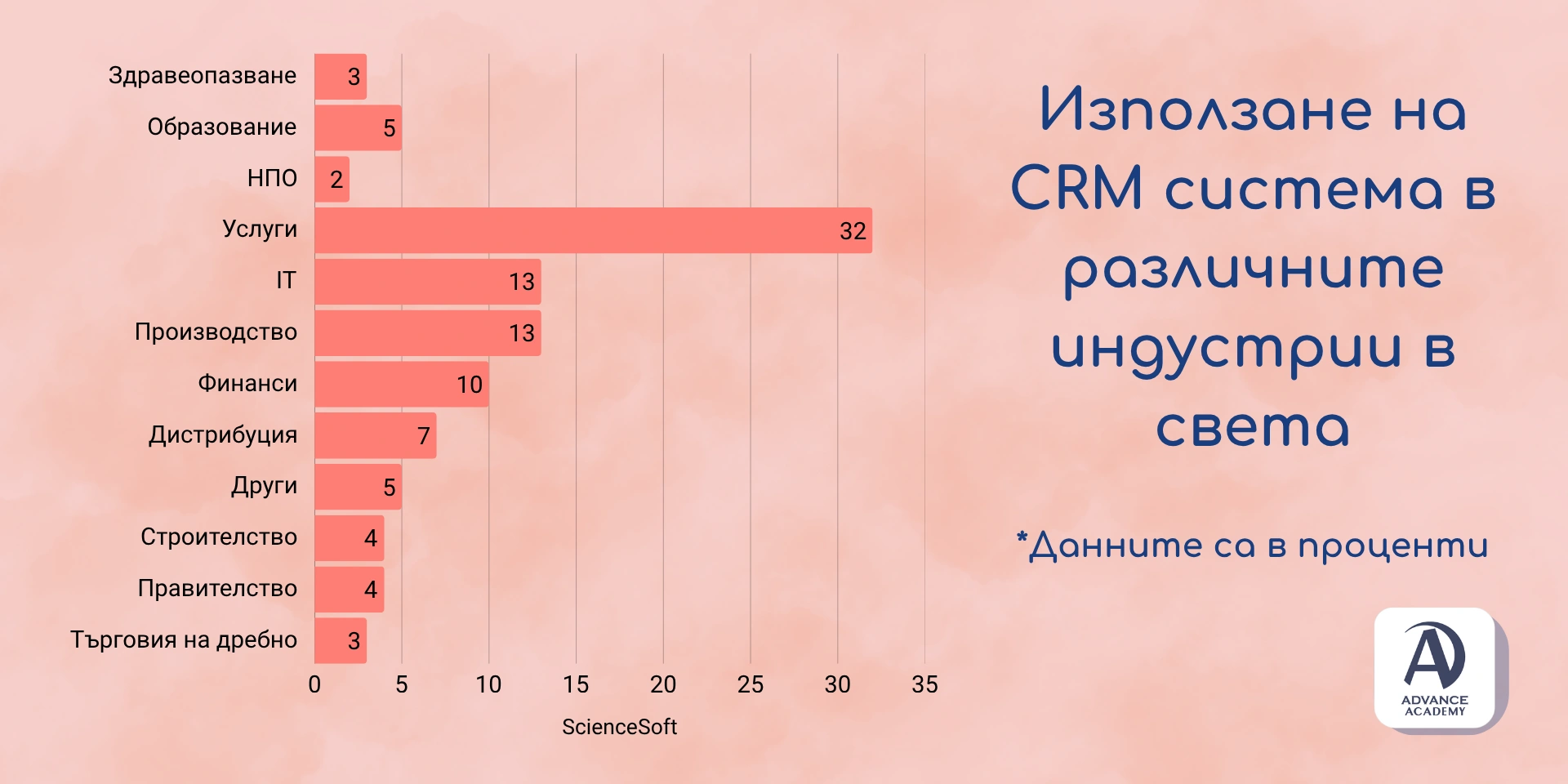 Използване на CRM система в различните индустрии в света - статистика използвана в статията на Advance Academy