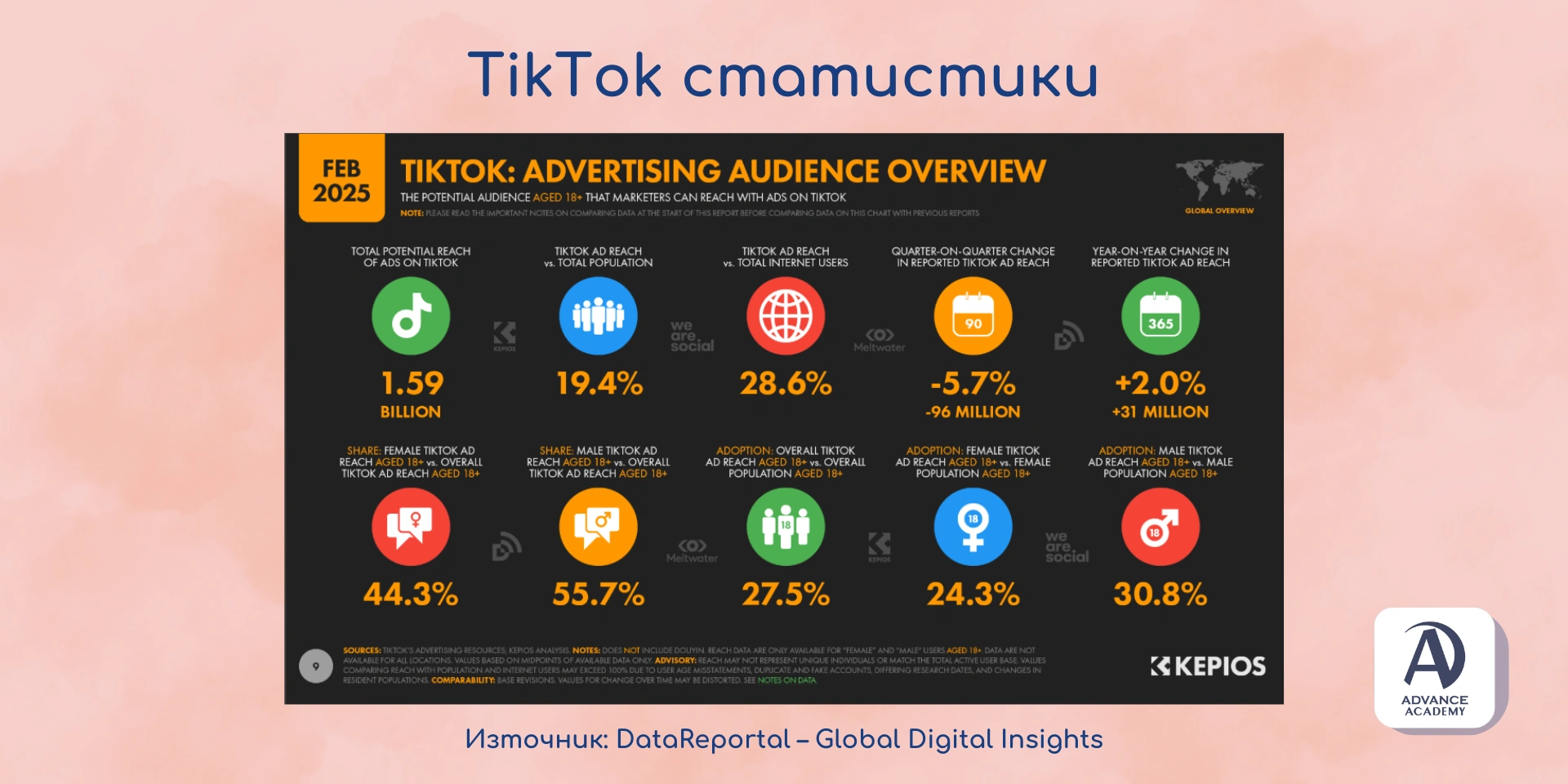 ТикТок статистики, използвани в статия на Advance Academy