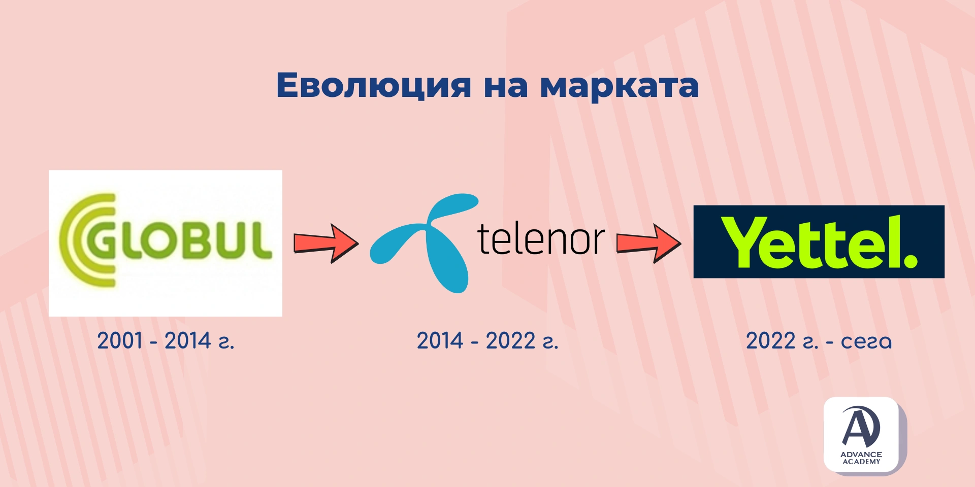 Еволюция на марката Yettel - изображение използвано в статията на Advance Academy