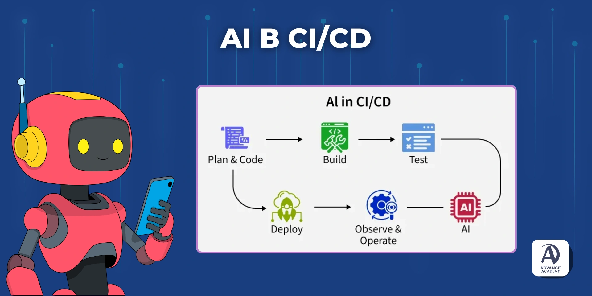 AI в CI/CD процесите - използвано в статия на Advance Academy