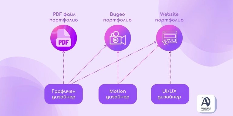 различни формати на портфолио за графичен дизайн, уеб сайт, видео, пдф