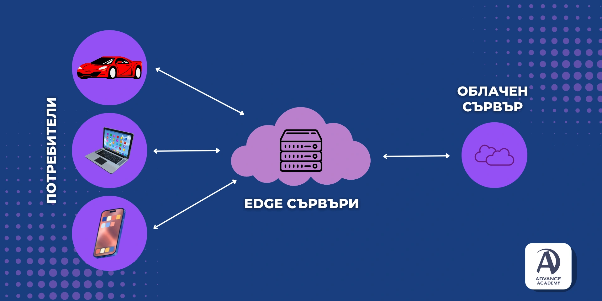Примерна схема за edge compuing използавана в статията на Advance Academy